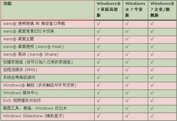 Windows? 7家庭高级版比家庭普通版多出的功能介绍