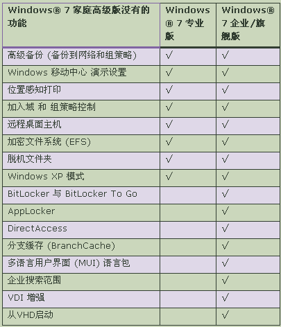 Windows? 7 旗舰版比家庭高级版多出的功能介绍