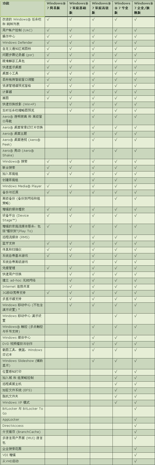 Windows 7六大版本功能参数