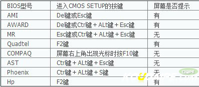 进入BIOS的快捷键