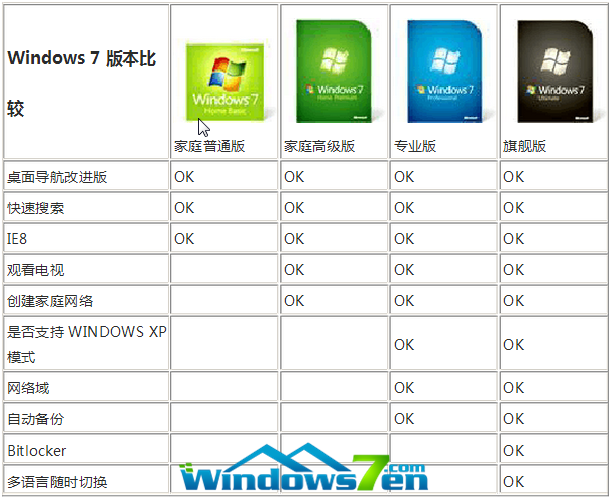 图1 Win7系统版本比较