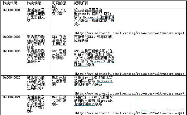 Windows7系统激活失败返回的错误代码汇总