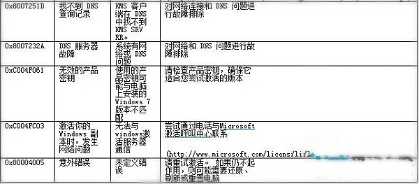 Windows7系统激活失败返回的错误代码汇总